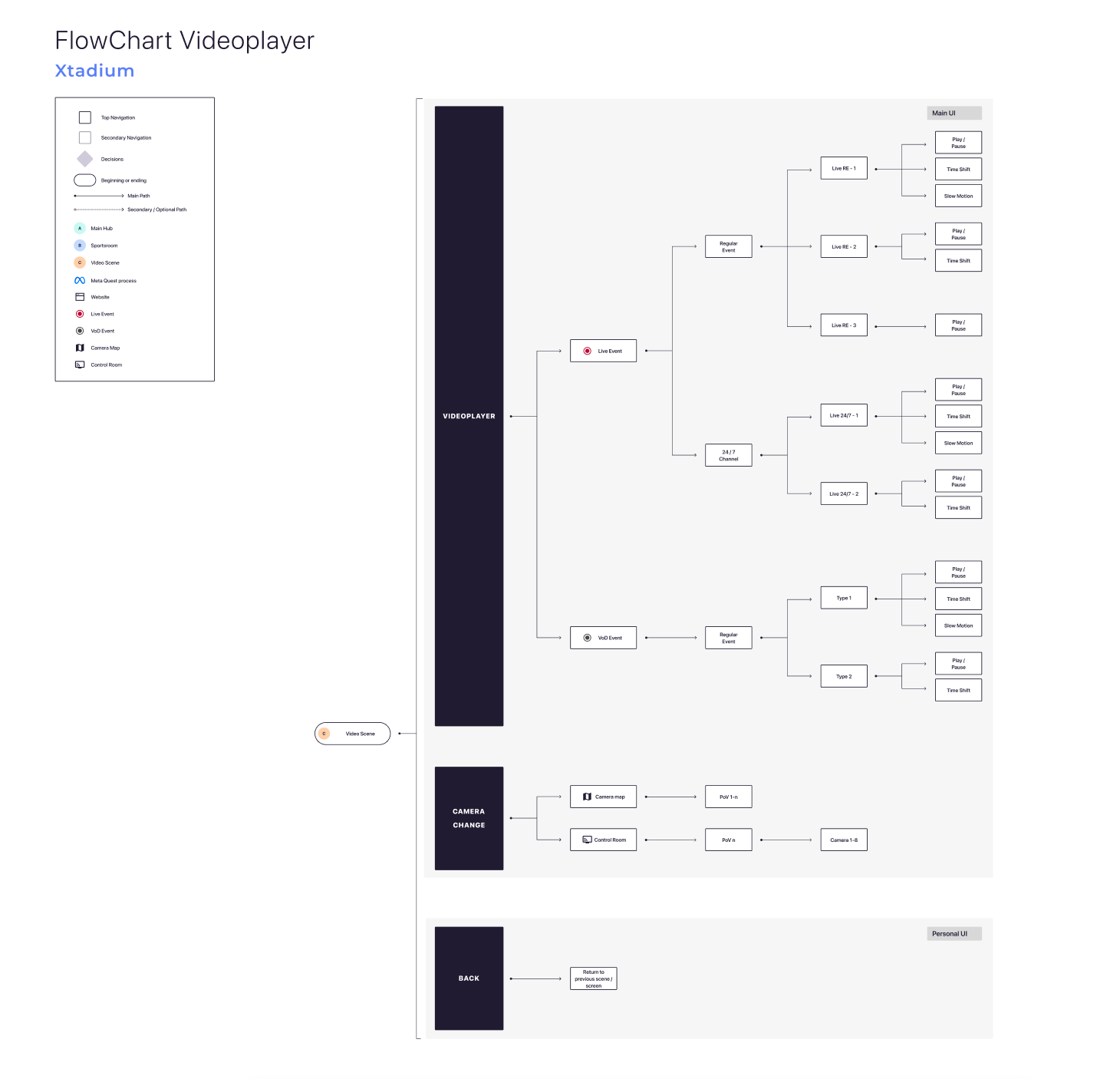 Xtadium — video player flowchart: live events, on-demand content and camera switching