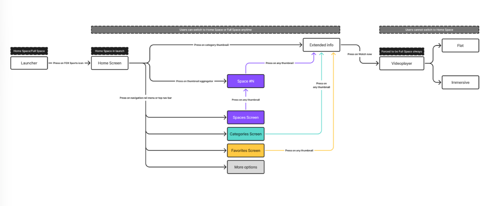 Xtadium — user flow diagram, from the home screen to the video player